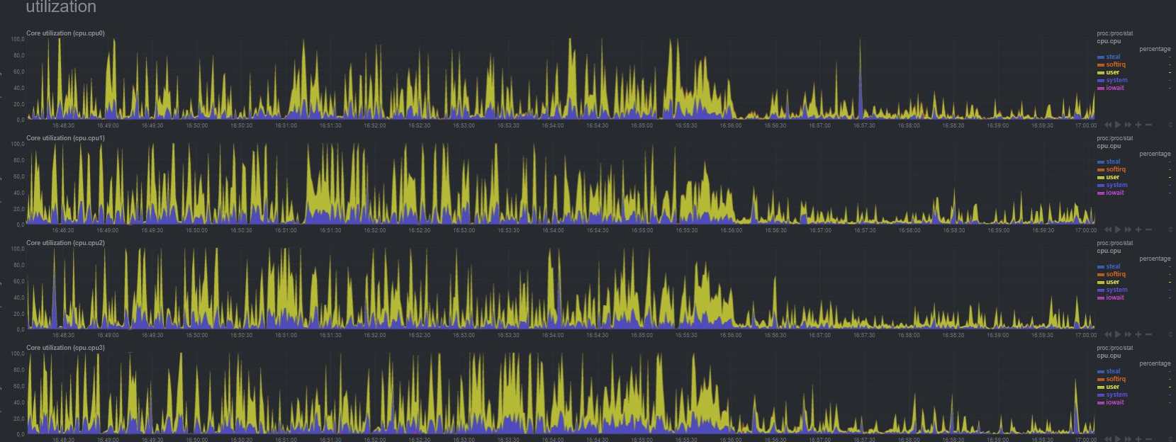 4 дня DDOs атак на сайт успешно отбиты.