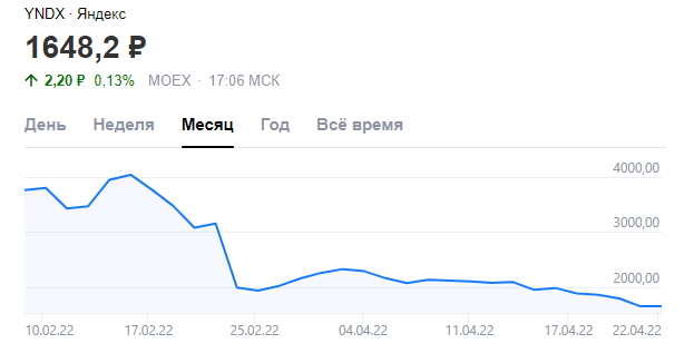 Курс акций "Яндекса" достиг минимума за 4 года