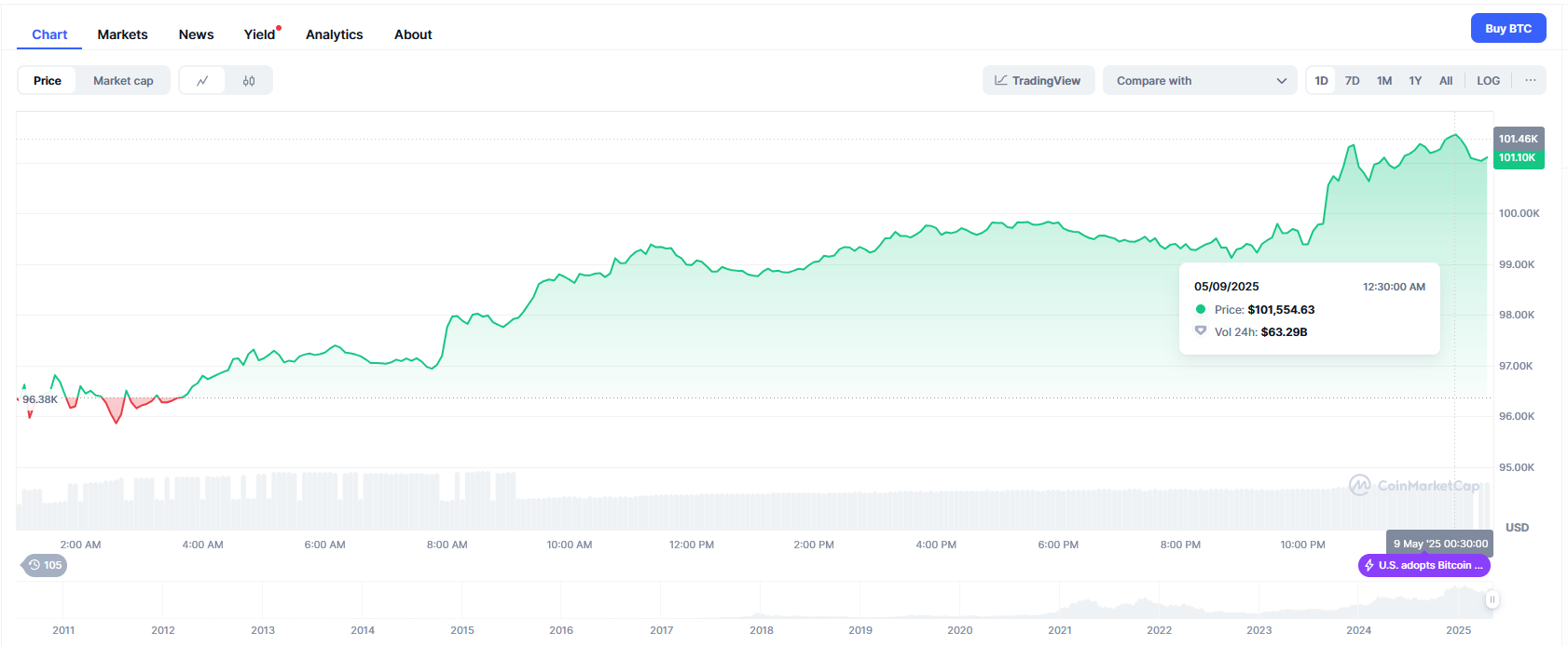 Рост BTC Bitcoin  с января пересек отметку в $100 тыс